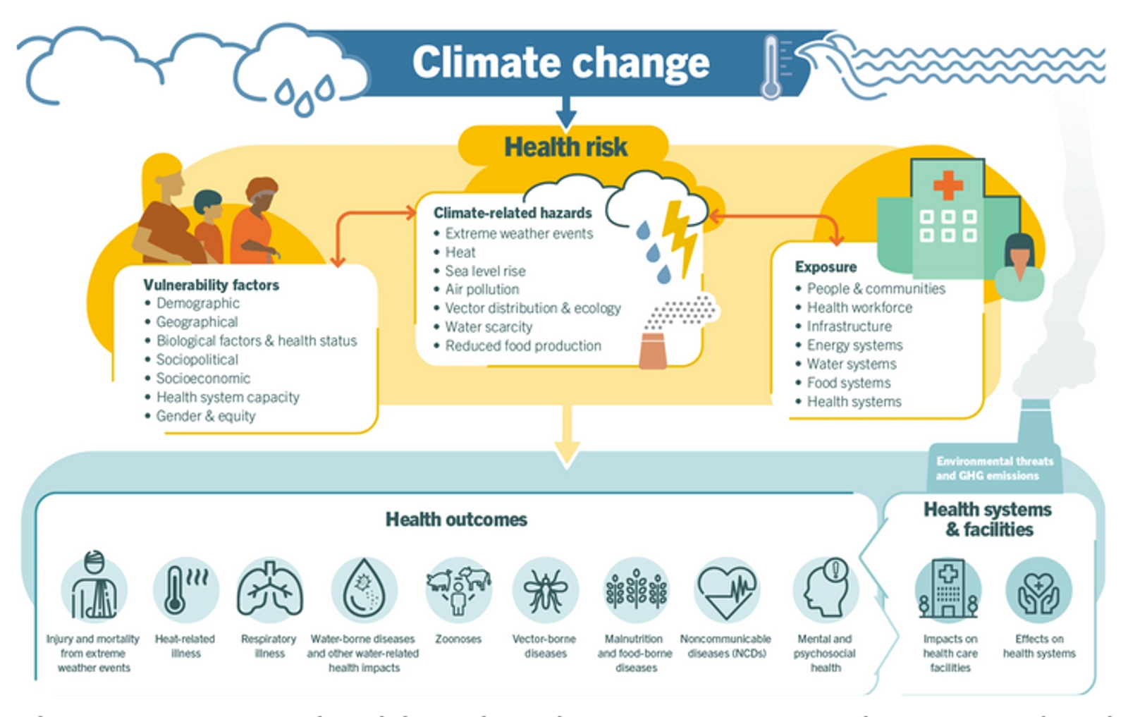 Climate-sensitive health risks, their exposure pathways and vulnerability factors. Source: World Health Organization.